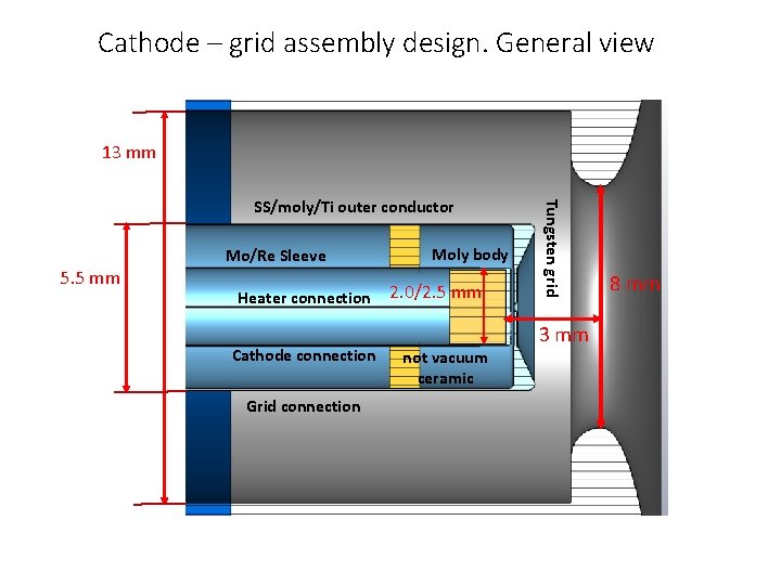 Cathode – grid assembly design. General view 13 mm 5. 5 mm Mo/Re Sleeve