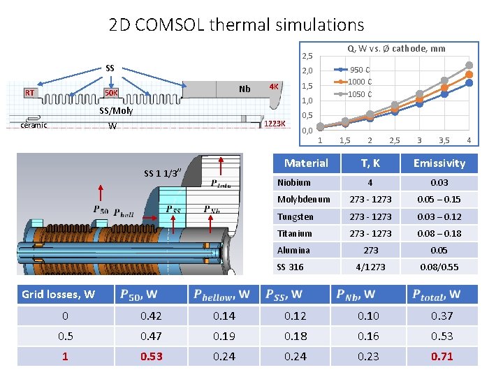 2 D COMSOL thermal simulations Q, W vs. Ø cathode, mm 2, 5 SS