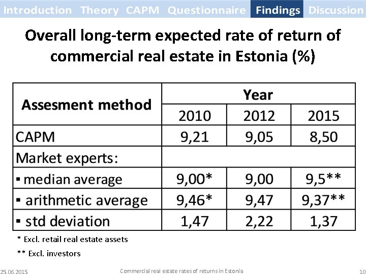 Overall long-term expected rate of return of commercial real estate in Estonia (%) *