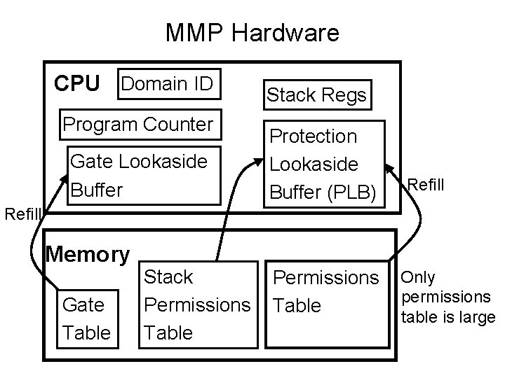 MMP Hardware CPU Domain ID Program Counter Gate Lookaside Buffer Stack Regs Protection Lookaside