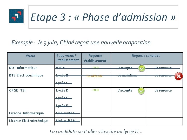 Etape 3 : « Phase d’admission » Exemple : le 3 juin, Chloé reçoit