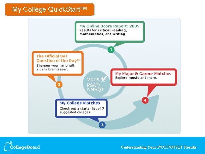 My College Quick. Start™ Understanding Your PSAT/NMSQT Results 