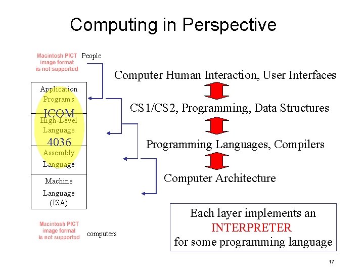 Computing in Perspective People Computer Human Interaction, User Interfaces Application Programs CS 1/CS 2,