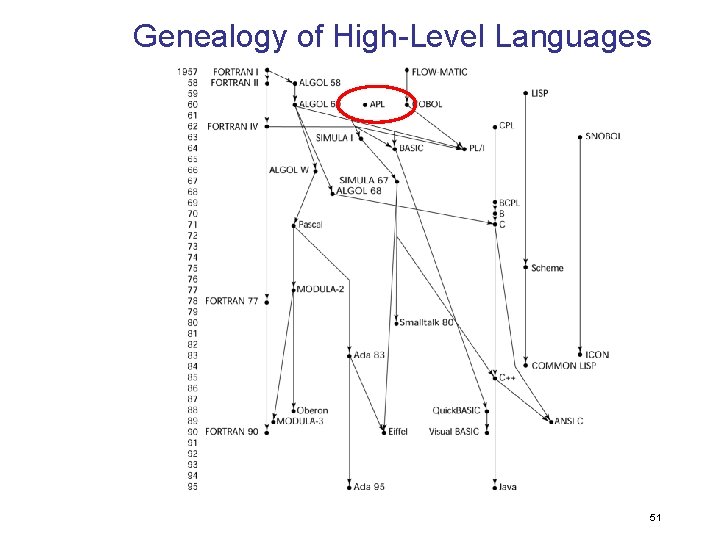 Genealogy of High-Level Languages 51 