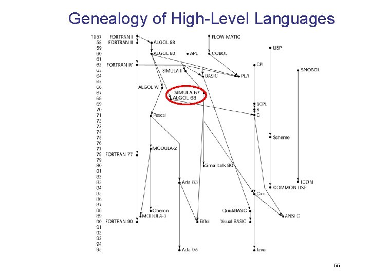 Genealogy of High-Level Languages 55 