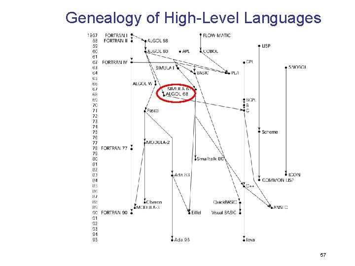 Genealogy of High-Level Languages 57 