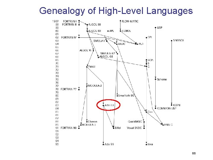 Genealogy of High-Level Languages 66 