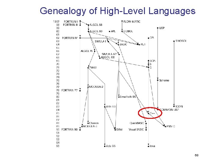 Genealogy of High-Level Languages 68 