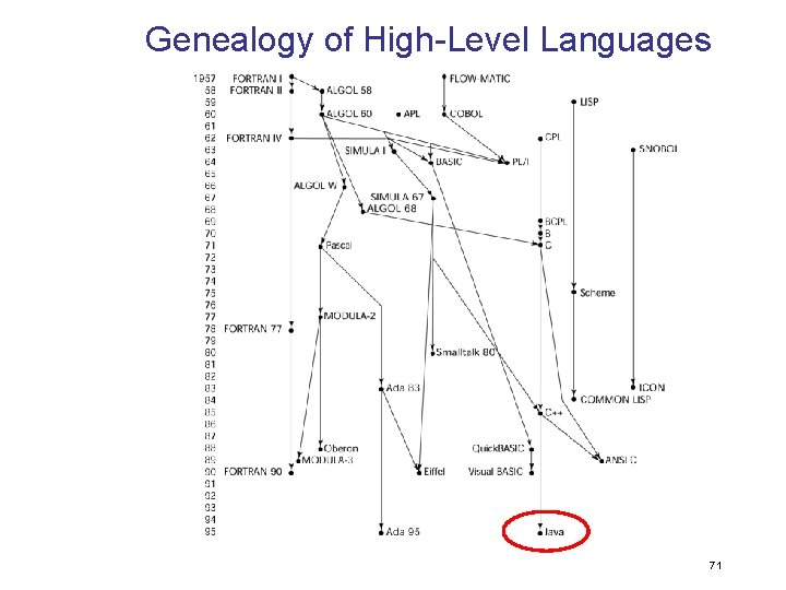 Genealogy of High-Level Languages 71 