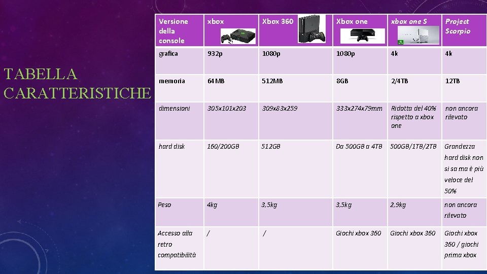 TABELLA CARATTERISTICHE Versione della console xbox Xbox 360 Xbox one xbox one S Project