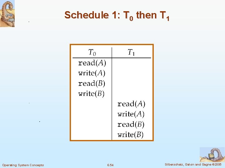 Schedule 1: T 0 then T 1 Operating System Concepts 6. 54 Silberschatz, Galvin