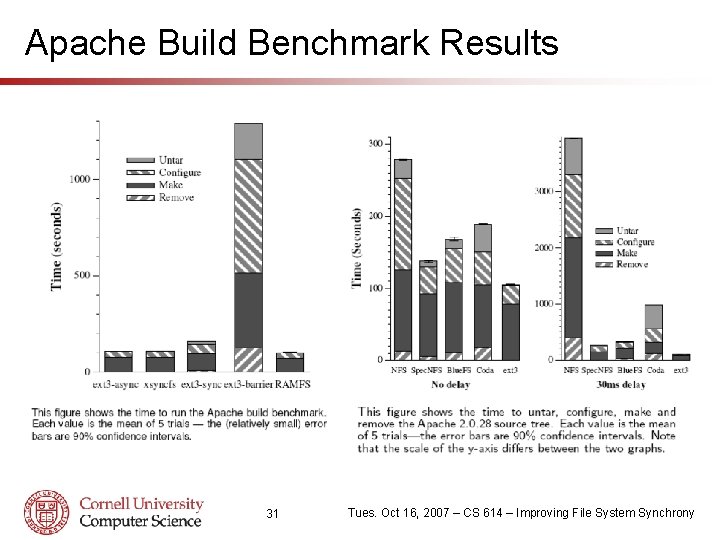 Apache Build Benchmark Results 31 Tues. Oct 16, 2007 – CS 614 – Improving