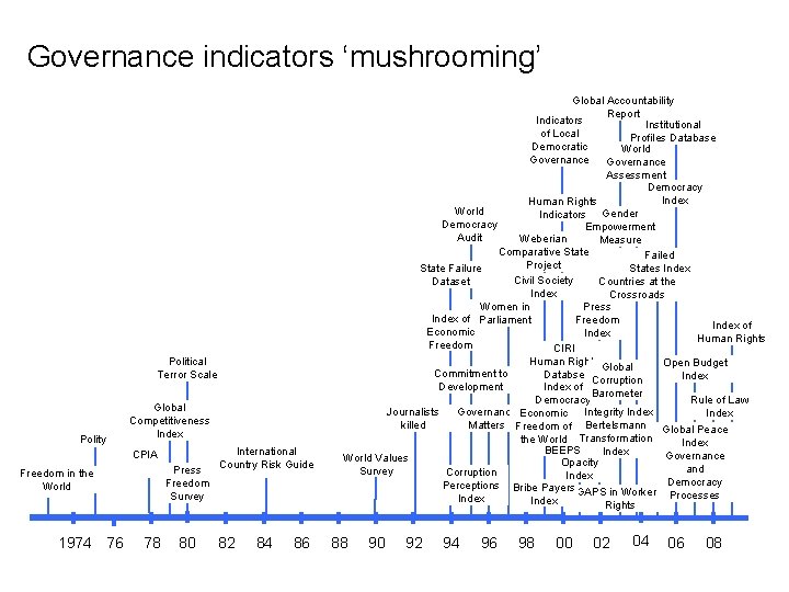 Governance indicators ‘mushrooming’ Political Terror Scale Polity Global Competitiveness Index CPIA Press Freedom Survey