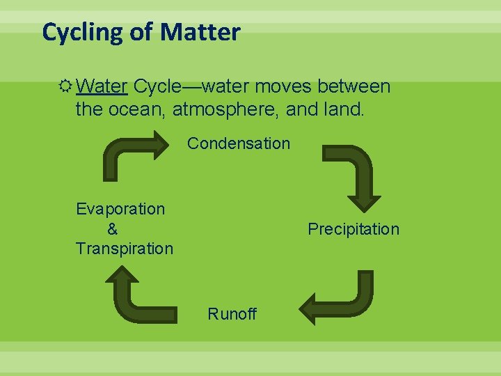 Cycling of Matter Water Cycle—water moves between the ocean, atmosphere, and land. Condensation Evaporation