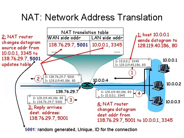 NAT: Network Address Translation 2: NAT router changes datagram source addr from 10. 0.