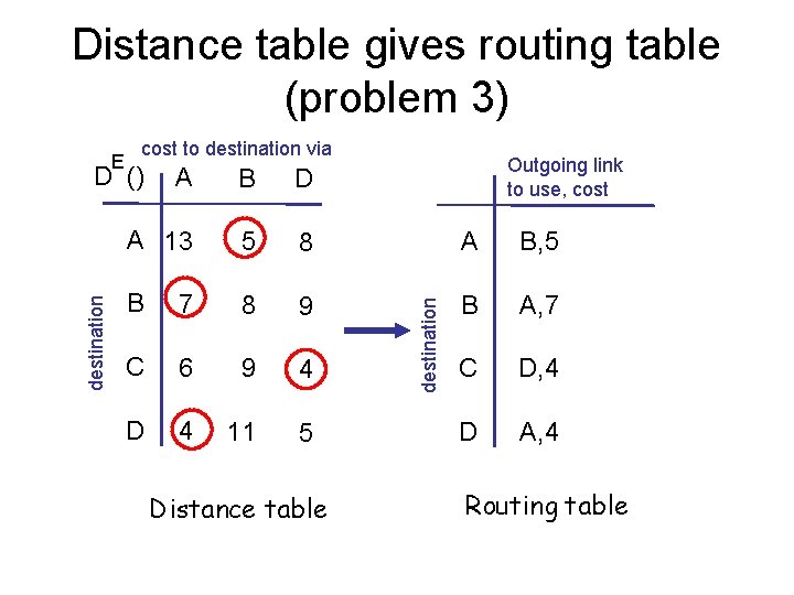 Distance table gives routing table (problem 3) cost to destination via destination D ()