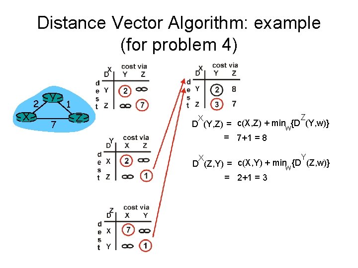 Distance Vector Algorithm: example (for problem 4) X 2 Y 7 1 Z Z