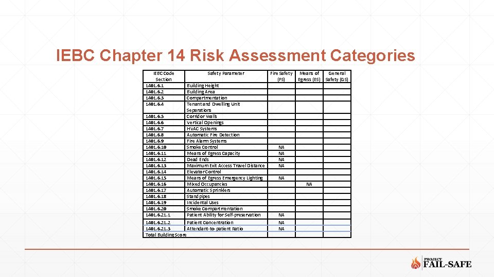 IEBC Chapter 14 Risk Assessment Categories IEBC Code Section 1401. 6. 1 1401. 6.