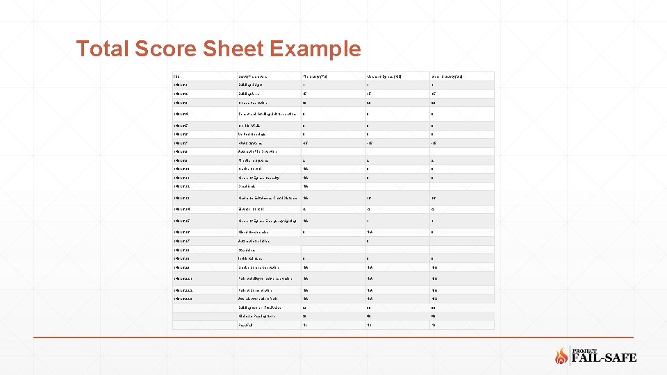 Total Score Sheet Example IBC Safety Parameters Fire Safety (FS) Means of Egress (ME)