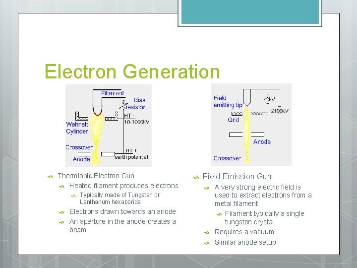 Electron Generation Thermionic Electron Gun Heated filament produces electrons Field Emission Gun Typically made
