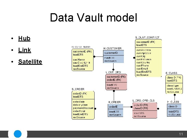 Data Vault model • Hub • Link • Satellite 11 
