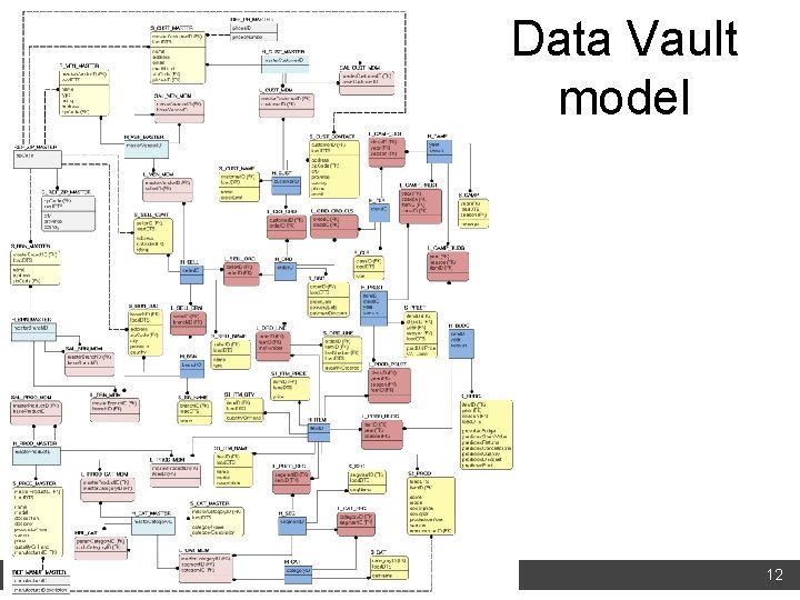 Data Vault model 12 