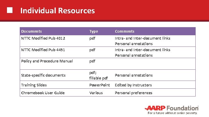 Individual Resources Documents Type Comments NTTC Modified Pub 4012 pdf NTTC Modified Pub 4491