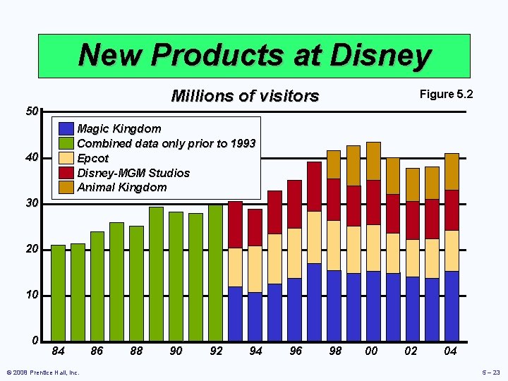 New Products at Disney Millions of visitors 50 – Figure 5. 2 Magic Kingdom