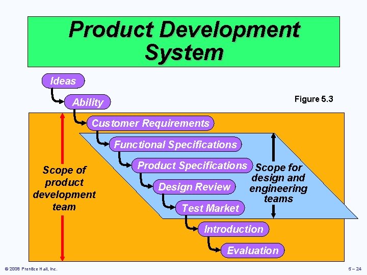 Product Development System Ideas Figure 5. 3 Ability Customer Requirements Functional Specifications Scope of