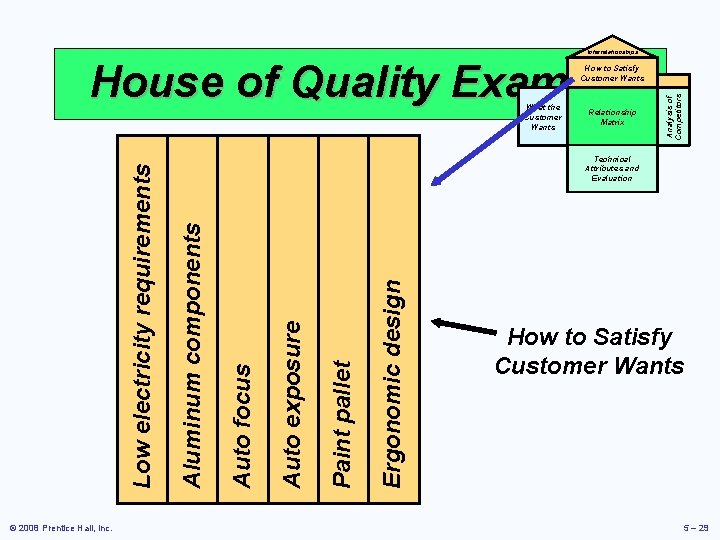 Interrelationships House of Quality Example © 2008 Prentice Hall, Inc. Relationship Matrix Ergonomic design