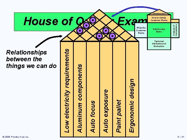 Interrelationships House of Quality Example What the Customer Wants Relationship Matrix Analysis of Competitors