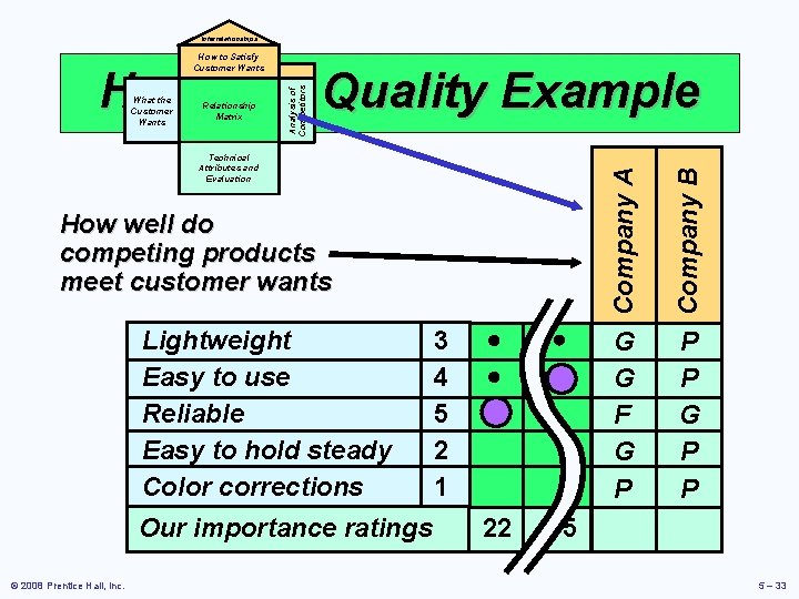 Interrelationships How to Satisfy Customer Wants Technical Attributes and Evaluation How well do competing