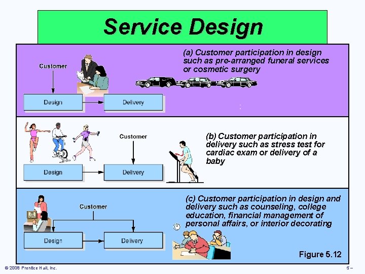 Service Design (a) Customer participation in design such as pre-arranged funeral services or cosmetic