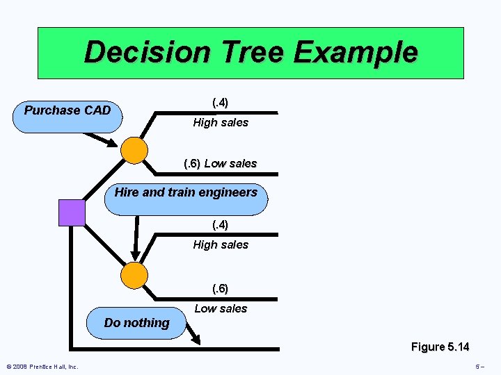 Decision Tree Example (. 4) Purchase CAD High sales (. 6) Low sales Hire