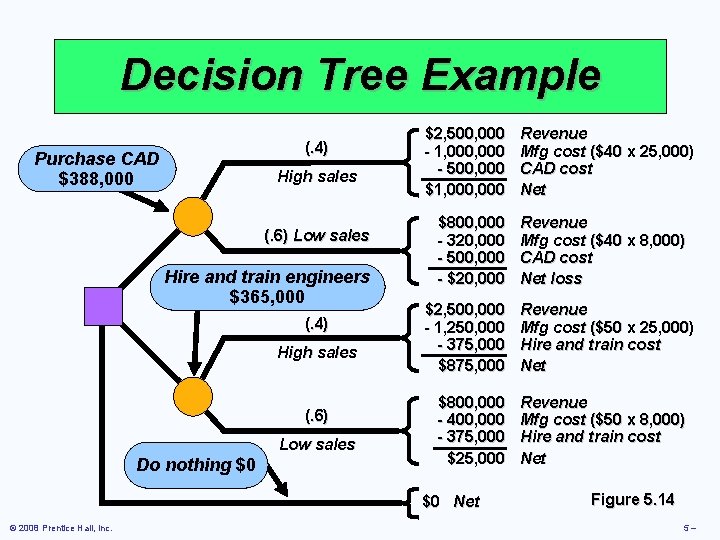 Decision Tree Example (. 4) Purchase CAD $388, 000 High sales (. 6) Low