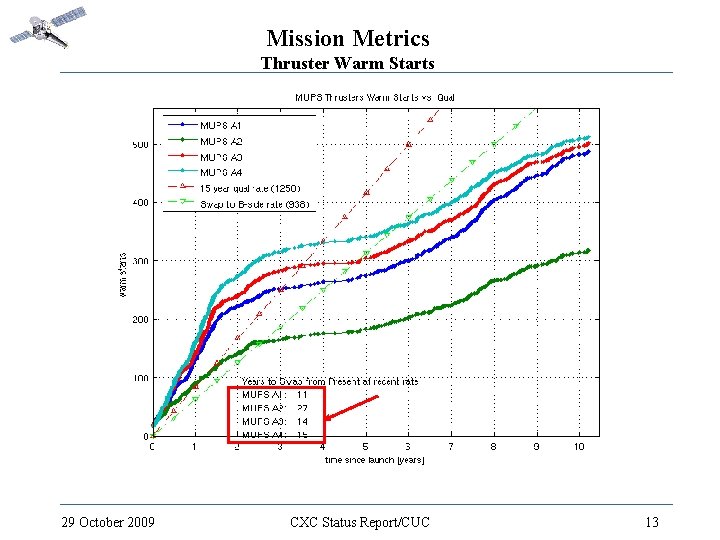 Mission Metrics Thruster Warm Starts 29 October 2009 CXC Status Report/CUC 13 