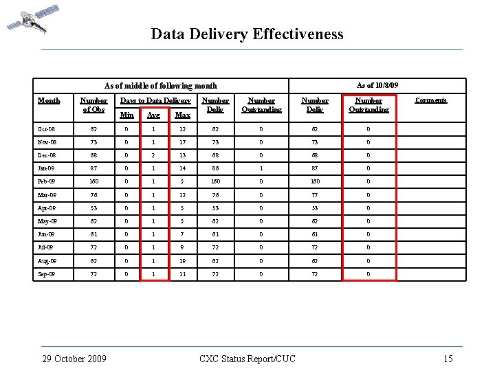 Data Delivery Effectiveness As of 10/8/09 As of middle of following month Month Number