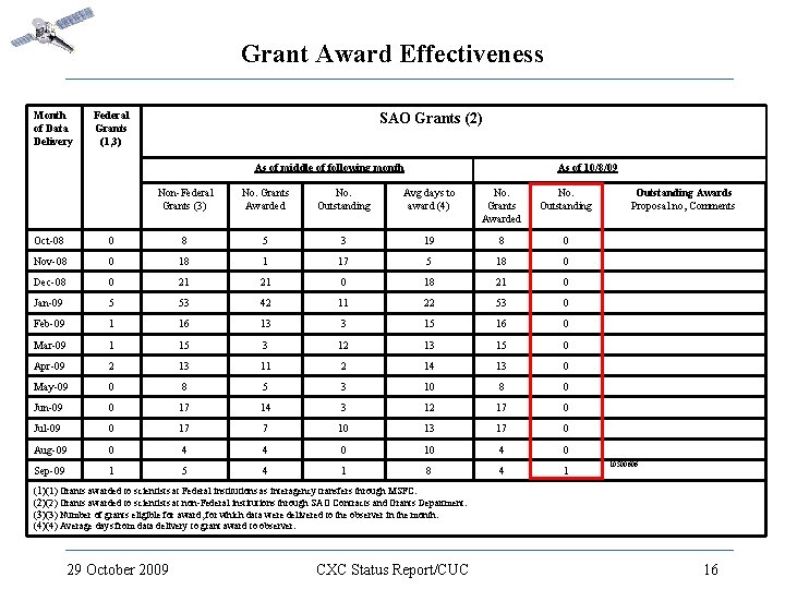 Grant Award Effectiveness Month of Data Delivery Federal Grants (1, 3) SAO Grants (2)