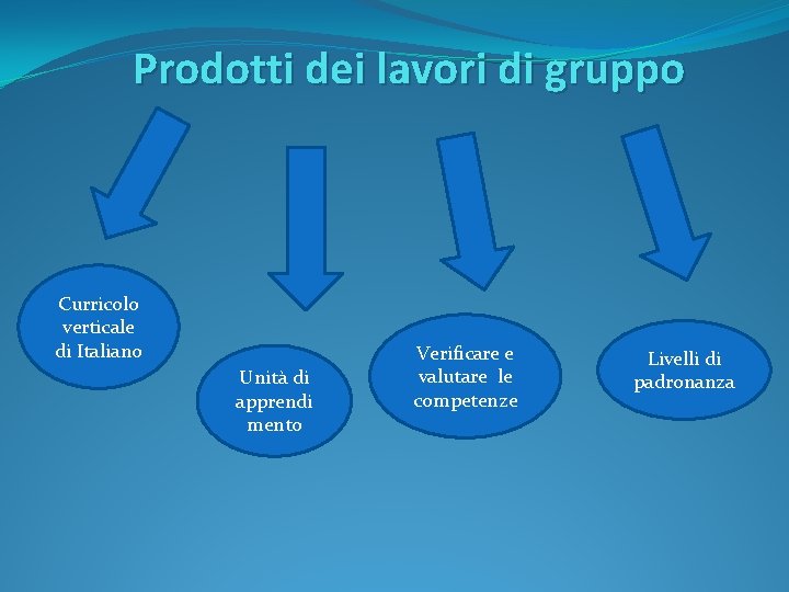 Prodotti dei lavori di gruppo Curricolo verticale di Italiano Unità di apprendi mento Verificare