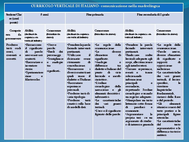 CURRICOLO VERTICALE DI ITALIANO- comunicazione nella madrelingua Sezione/Clas se (anni ponte) 5 anni Fine