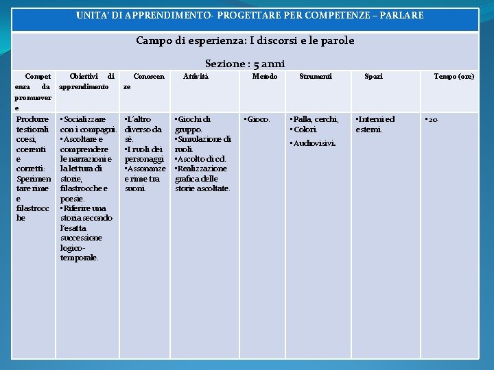 UNITA’ DI APPRENDIMENTO- PROGETTARE PER COMPETENZE – PARLARE Campo di esperienza: I discorsi e