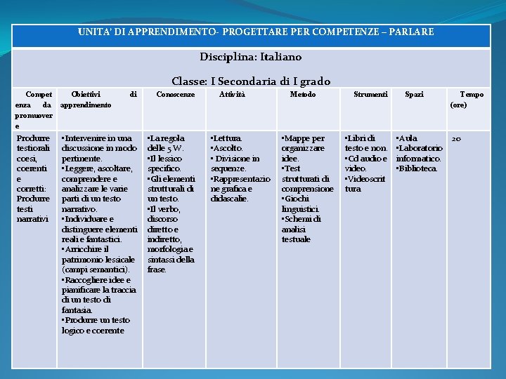 UNITA’ DI APPRENDIMENTO- PROGETTARE PER COMPETENZE – PARLARE Disciplina: Italiano Classe: I Secondaria di