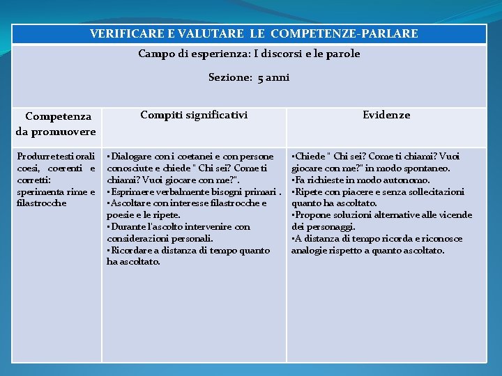 VERIFICARE E VALUTARE LE COMPETENZE-PARLARE Campo di esperienza: I discorsi e le parole Sezione: