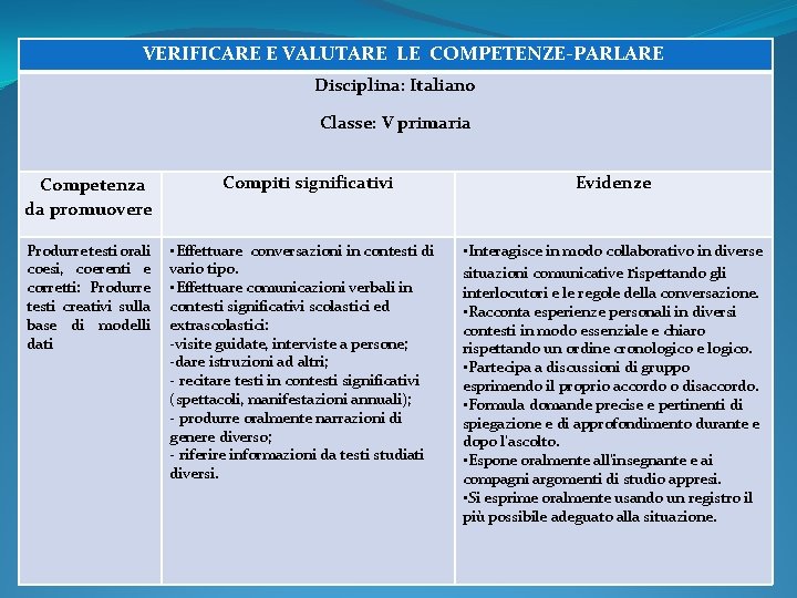 VERIFICARE E VALUTARE LE COMPETENZE-PARLARE Disciplina: Italiano Classe: V primaria Competenza da promuovere Produrre