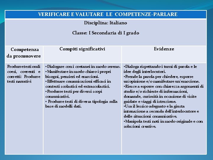 VERIFICARE E VALUTARE LE COMPETENZE-PARLARE Disciplina: Italiano Classe: I Secondaria di I grado Competenza