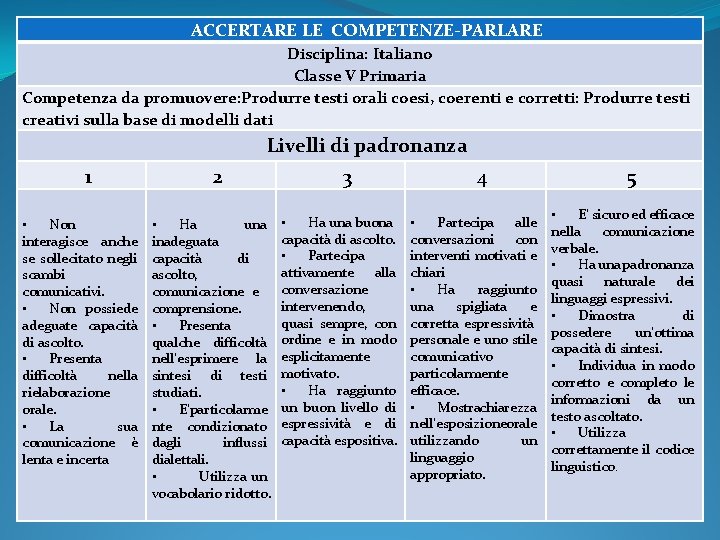 ACCERTARE LE COMPETENZE-PARLARE Disciplina: Italiano Classe V Primaria Competenza da promuovere: Produrre testi orali