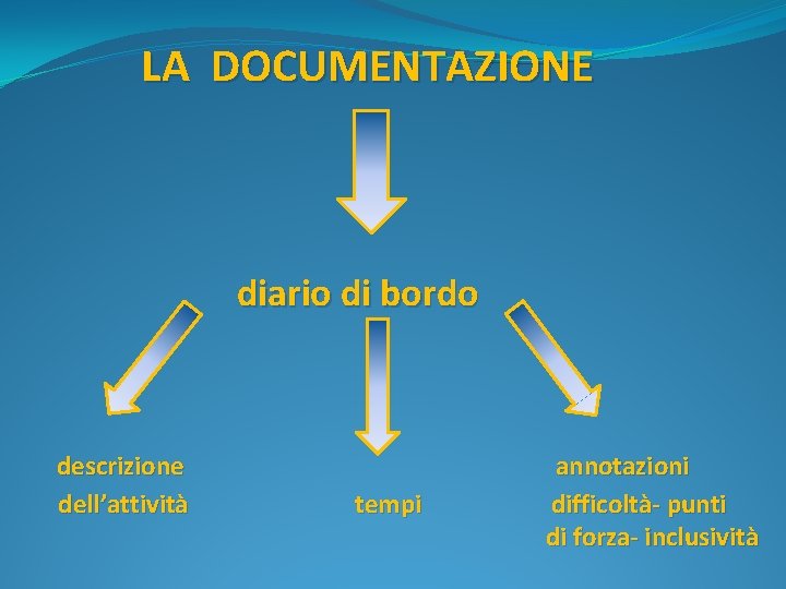 LA DOCUMENTAZIONE diario di bordo descrizione dell’attività tempi annotazioni difficoltà- punti di forza- inclusività