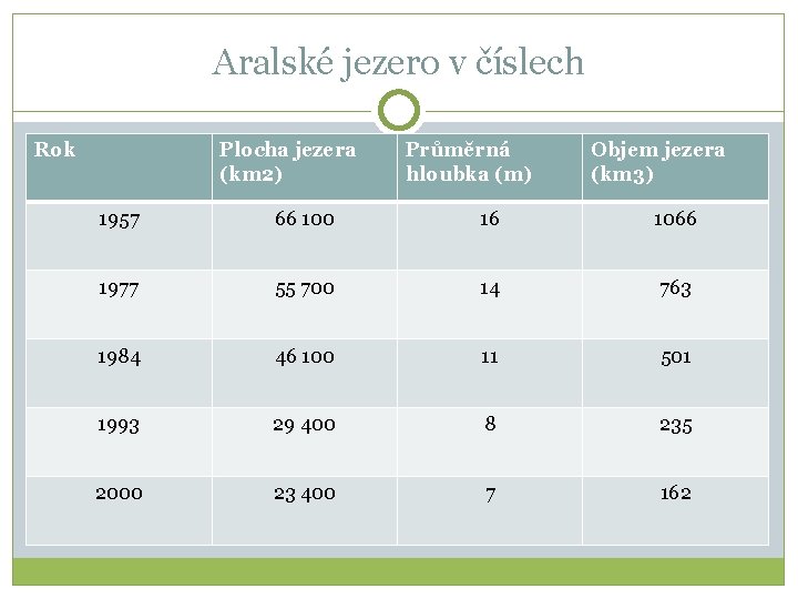 Aralské jezero v číslech Rok Plocha jezera (km 2) Průměrná hloubka (m) Objem jezera