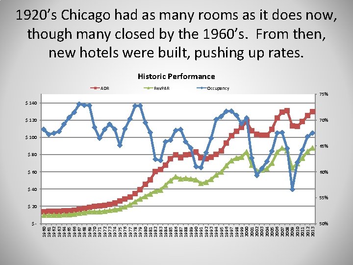 1920’s Chicago had as many rooms as it does now, though many closed by