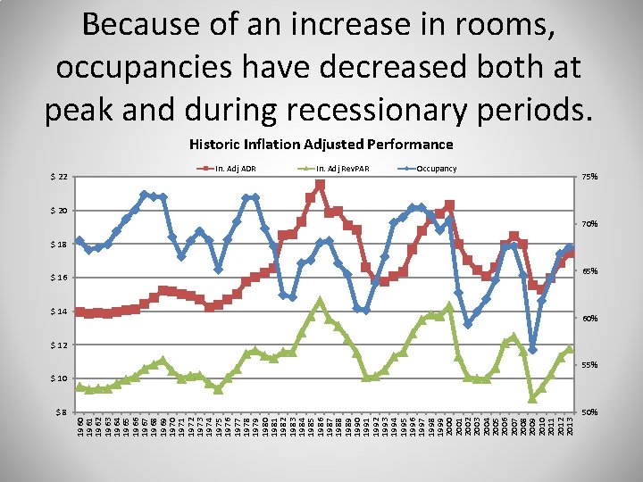 Because of an increase in rooms, occupancies have decreased both at peak and during